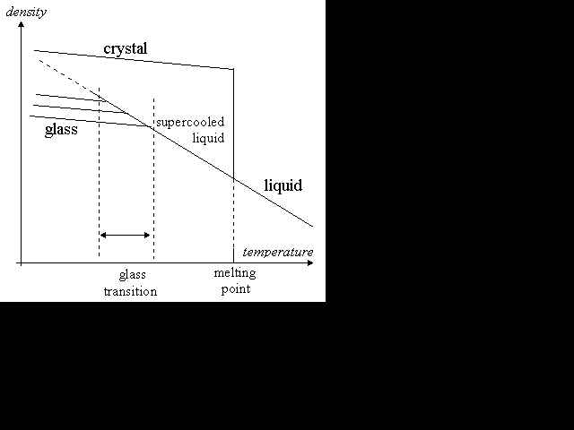 glass amorphous solid. Is glass liquid or solid?