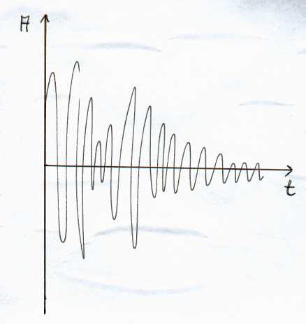 Representation du son sur un oscilloscope