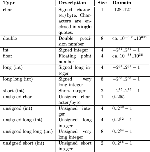 \begin{tabular} {\vert l\vert p{0.199\textwidth}\vert c\vert l\vert} \hline {\bf... ... Unsigned short integer & 2 & 0..$2^{16} - 1$\space \\ \hline\end{tabular}