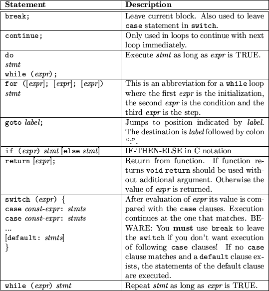 \begin{tabular} {\vert p{0.4\textwidth}\vert p{0.5\textwidth}\vert} \hline {\bf ... ...stmt} & Repeat {\em stmt} as long as {\em expr} is TRUE. \\ \hline\end{tabular}