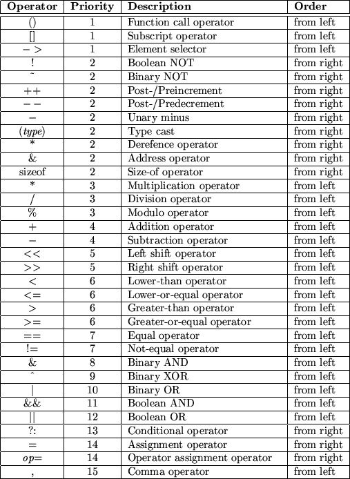 \begin{tabular} {\vert c\vert c\vert p{0.4\textwidth}\vert l\vert} \hline {\bf O... ...rom right \\ \hline , & 15 & Comma operator & from left \\ \hline\end{tabular}