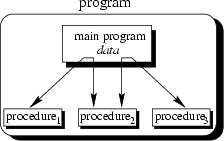 \begin{figure}
{\centerline{
\psfig {file=FIGS/procedural.eps,width=5cm}
}}\end{figure}