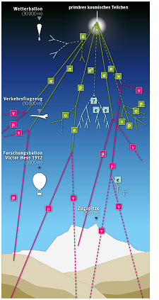 Kosmische Teilchen / CosmicParticles