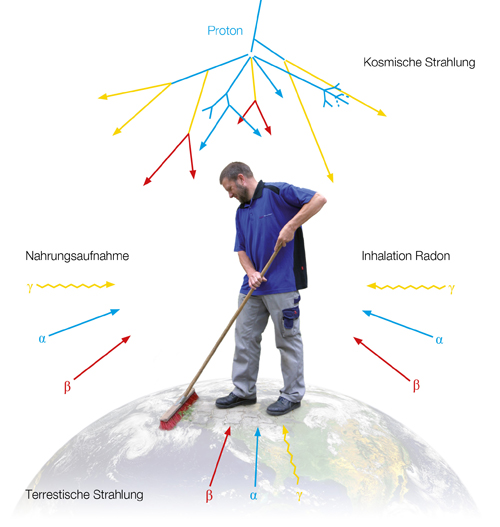 Strahlenbelastung / Radiation exposure