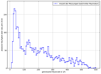 Häufigkeitsdiagramm / frequency chart