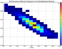 2D-Histogramm / 2D histogram