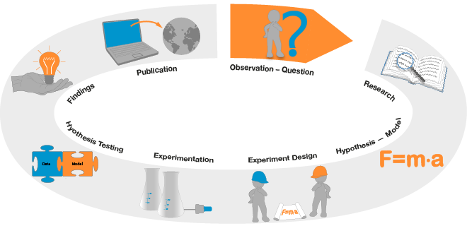 Wissenschaftlich Arbeiten / Carry out Scientific Work