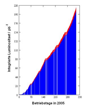 Diagramm Luminosität