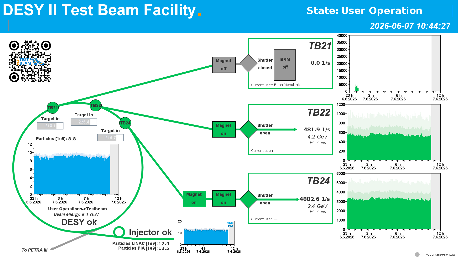 Status overview of the DESY II Test Beam Facility.