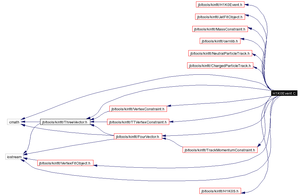 Include dependency graph