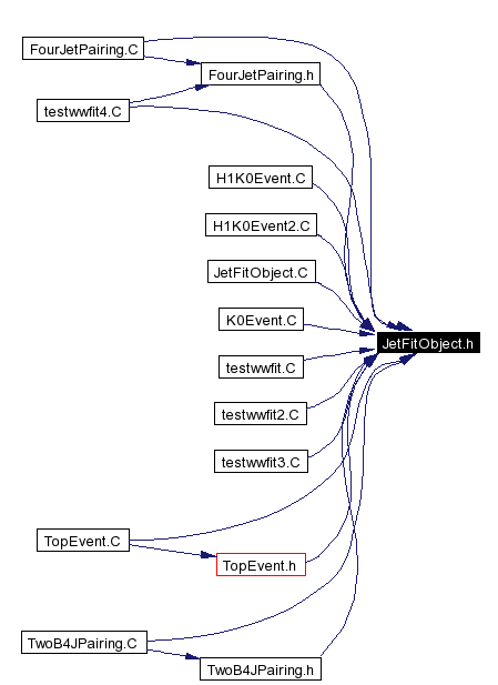 Included by dependency graph