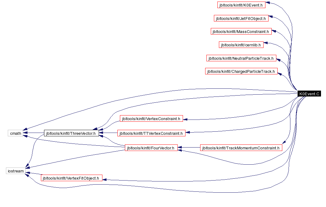 Include dependency graph