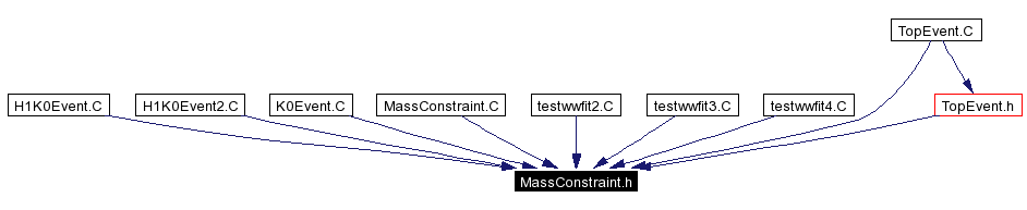 Included by dependency graph