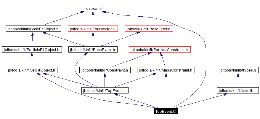 Include dependency graph