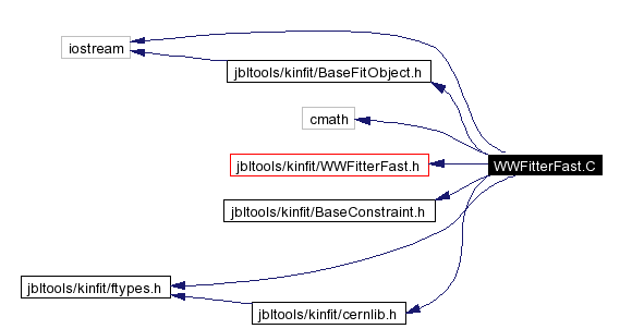 Include dependency graph