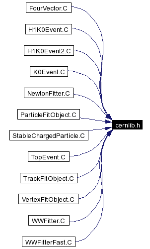 Included by dependency graph