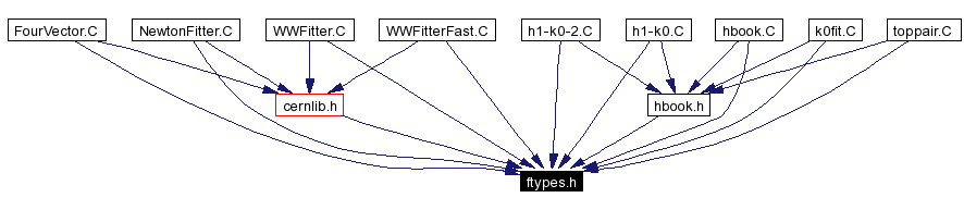 Included by dependency graph