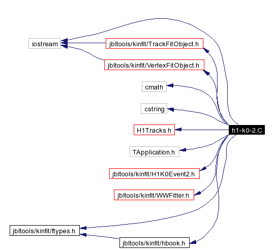 Include dependency graph