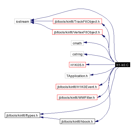 Include dependency graph