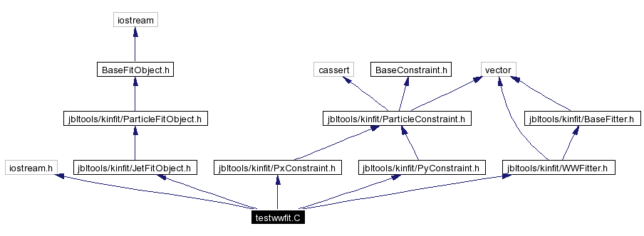 Include dependency graph