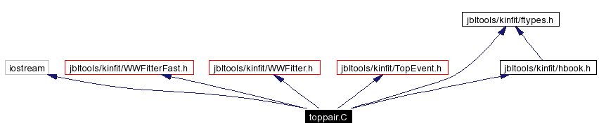 Include dependency graph