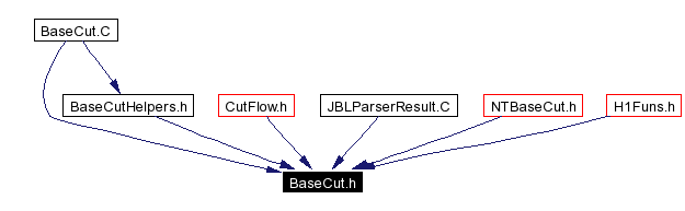 Included by dependency graph