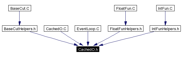 Included by dependency graph