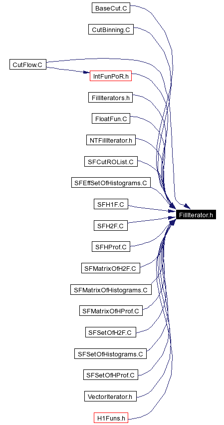 Included by dependency graph