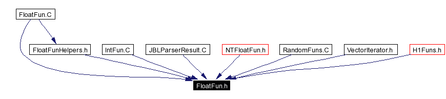 Included by dependency graph