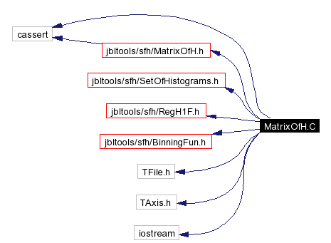 Include dependency graph