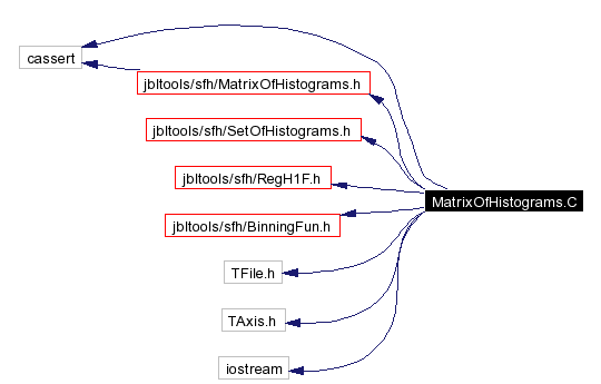 Include dependency graph