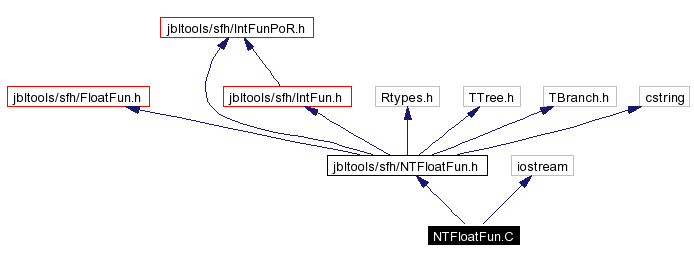 Include dependency graph