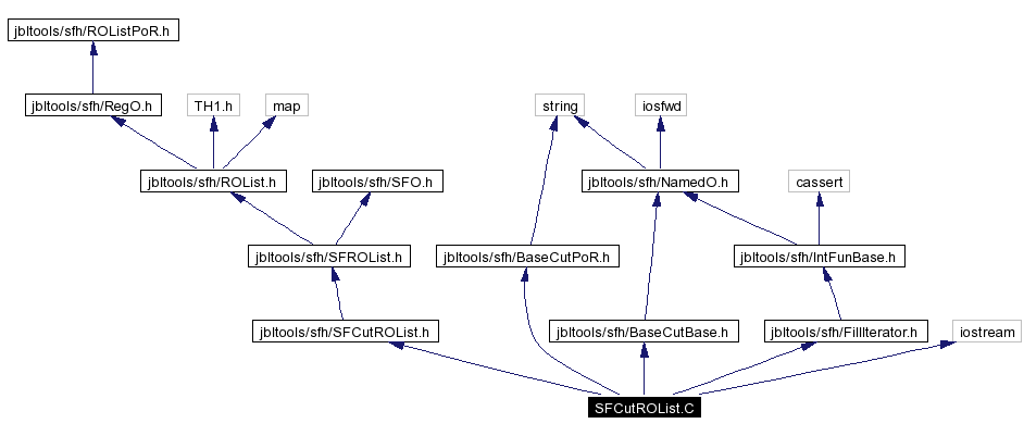 Include dependency graph