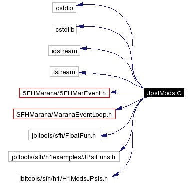 Include dependency graph