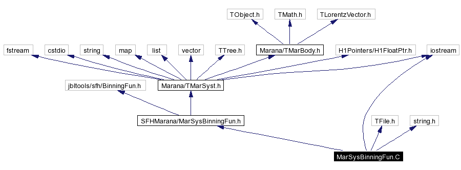 Include dependency graph