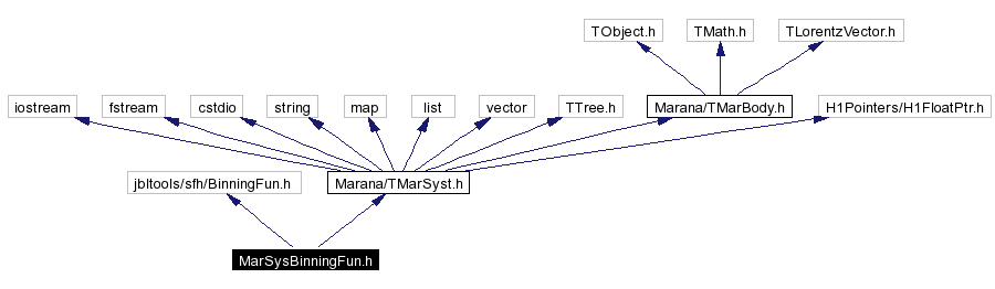 Include dependency graph