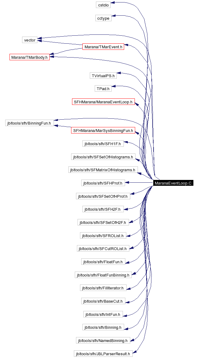 Include dependency graph