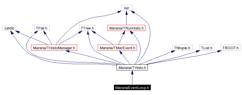 Include dependency graph