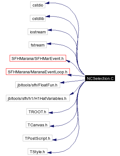 Include dependency graph