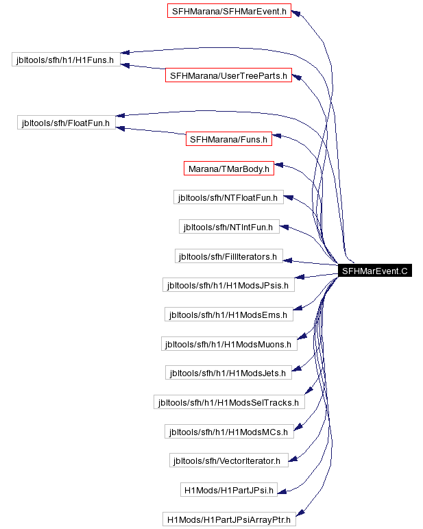 Include dependency graph