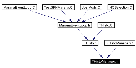 Included by dependency graph