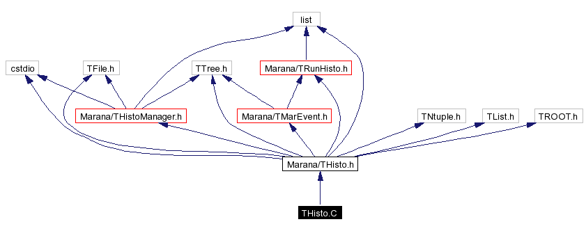 Include dependency graph