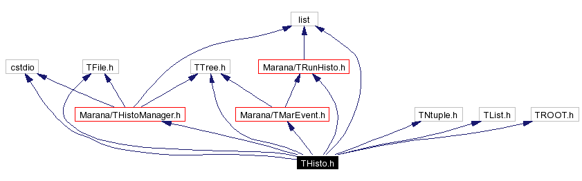 Include dependency graph