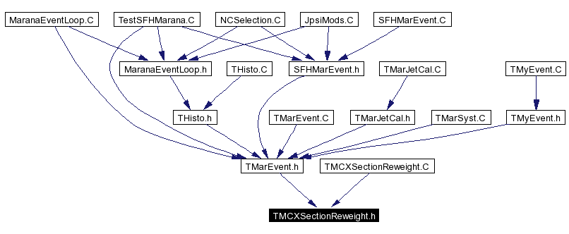 Included by dependency graph