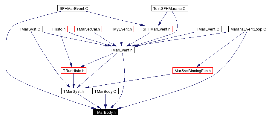 Included by dependency graph