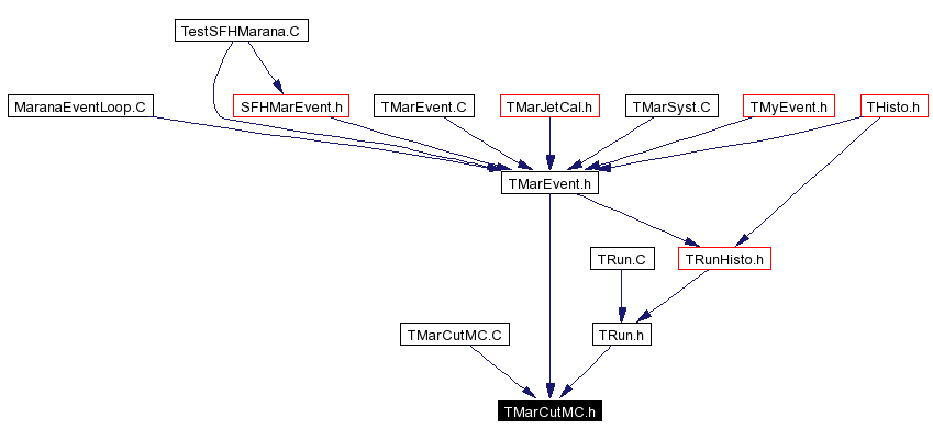 Included by dependency graph