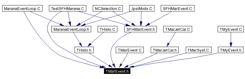 Included by dependency graph