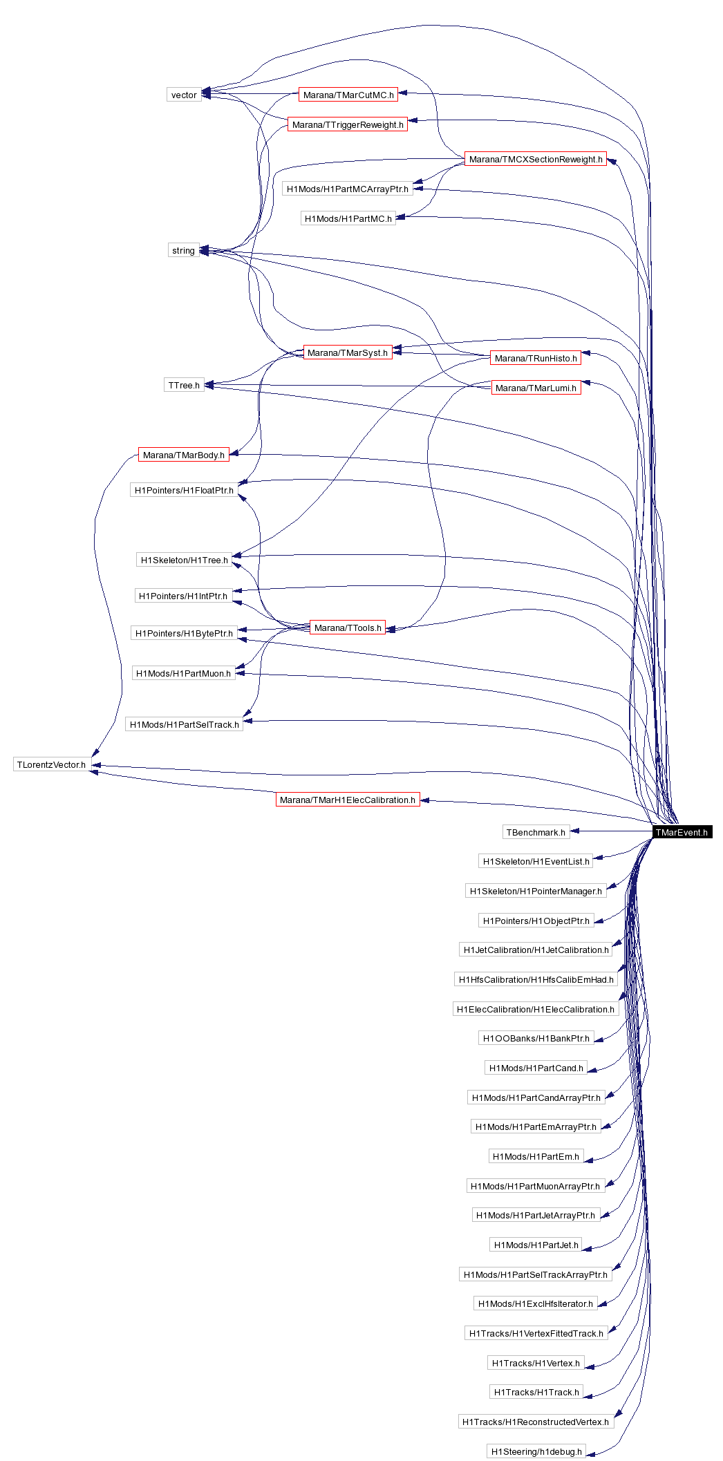 Include dependency graph