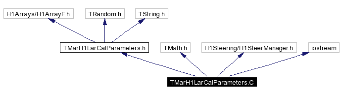 Include dependency graph