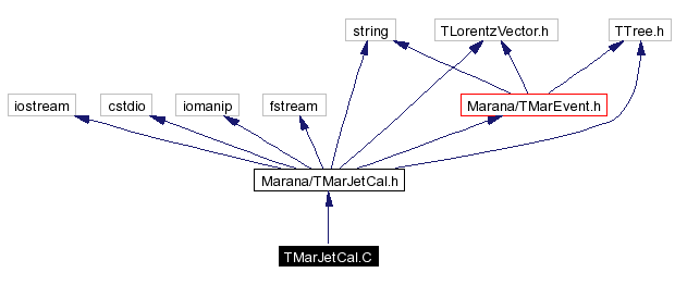 Include dependency graph